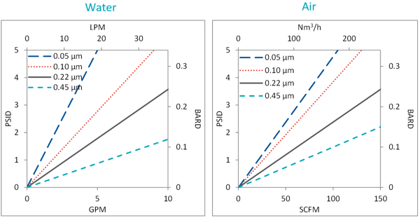 ETM cartridge flowcharts water and air