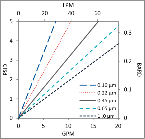 PPD Filters - Polypropylene Depth Media