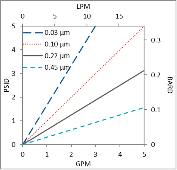 PPC Filters for Endotoxin Removal